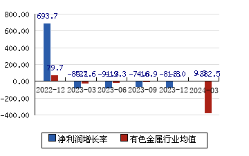 西藏矿业[000762]净利润增长率