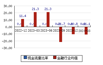 长江证券[000783]现金流量比率