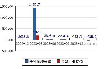 长江证券[000783]净利润增长率