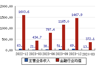 长江证券[000783]主营业务收入(亿元)