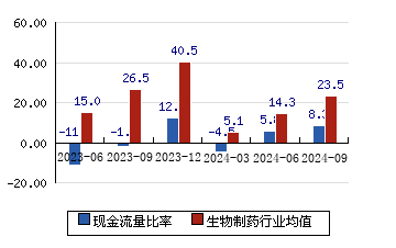 北大医药[000788]现金流量比率