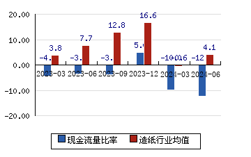 *ST節能[000820]現金流量比率