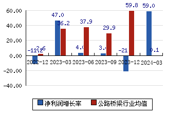 东莞控股[000828]净利润增长率