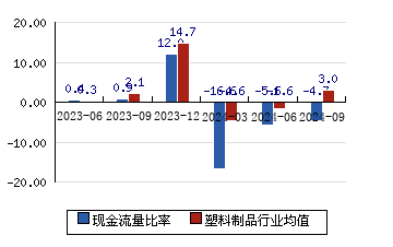 国风塑业[000859]现金流量比率