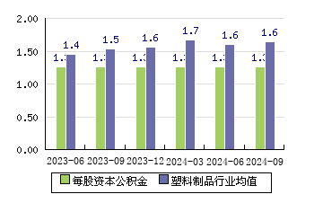 国风塑业[000859]每股资本公积金