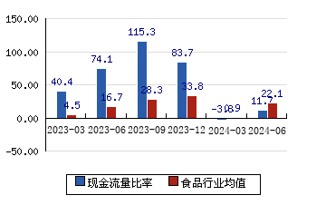 亚钾国际[000893]现金流量比率