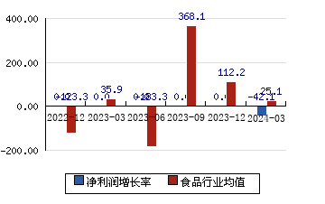南宁糖业[000911]净利润增长率