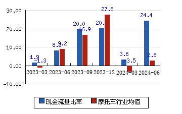 錢江摩托[000913]現金流量比率