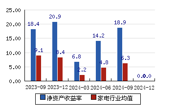 相邻排名行业前十2022-09海信家电净资产收益率行业排名为第5(9家)