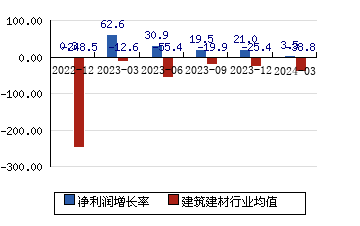 中钢国际[000928]净利润增长率