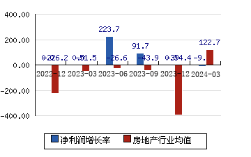 中关村[000931]净利润增长率
