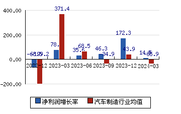 中國重汽[000951]凈利潤增長率