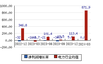 东方能源[000958]净利润增长率