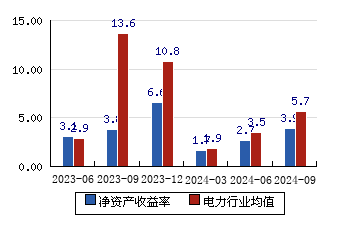 电投产融