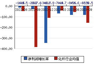 華鐵股份[000976]凈利潤增長率