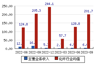 華鐵股份[000976]主營業務收入(億元)