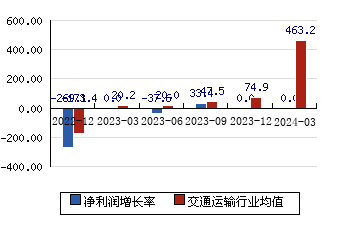 中国中期[000996]净利润增长率