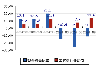 亿道信息[001314]现金流量比率