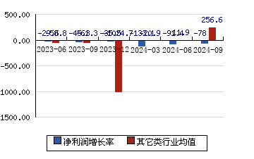 亿道信息[001314]净利润增长率