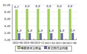 亿道信息[001314]每股资本公积金