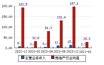 世荣兆业[002016]主营业务收入(亿元)