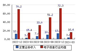 东信和平[002017]主营业务收入(亿元)
