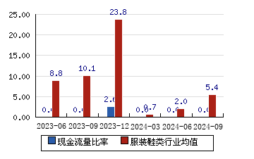 联创电子[002036]现金流量比率