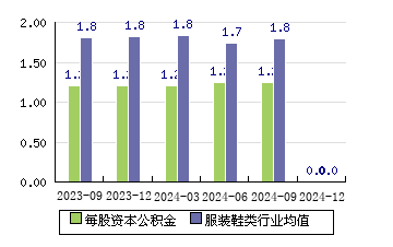 联创电子[002036]每股资本公积金