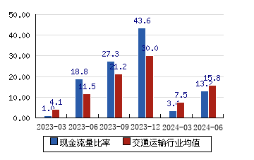 南京港[002040]现金流量比率