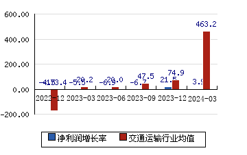 南京港[002040]净利润增长率