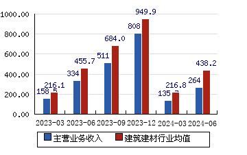 粤水电[002060]主营业务收入(亿元)