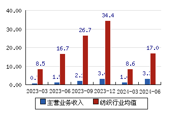 *ST凯瑞[002072]主营业务收入(亿元)