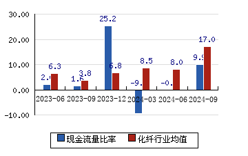 中材科技[002080]现金流量比率