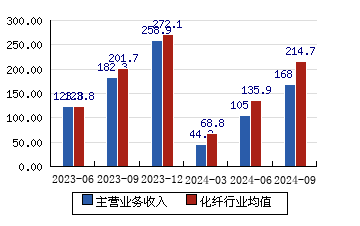 中材科技[002080]主营业务收入(亿元)