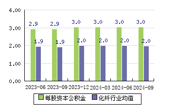 中材科技[002080]每股资本公积金