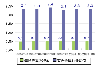 万邦德[002082]每股资本公积金