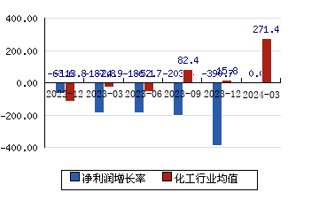 中泰化学[002092]净利润增长率