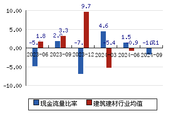 中国海诚[002116]现金流量比率