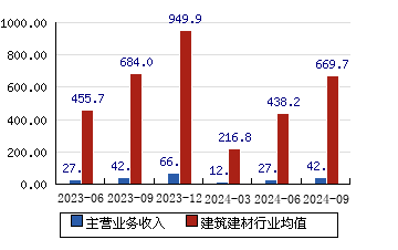 中国海诚[002116]主营业务收入(亿元)