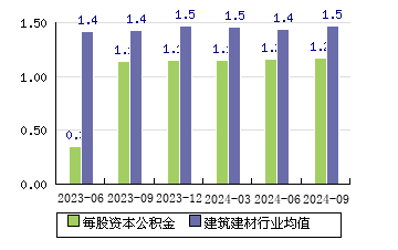 中国海诚[002116]每股资本公积金