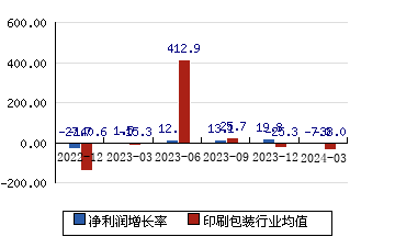 东港股份[002117]净利润增长率
