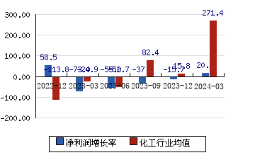 湘潭电化[002125]净利润增长率