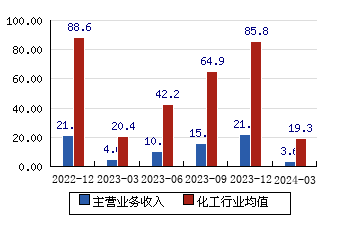 湘潭电化[002125]主营业务收入(亿元)