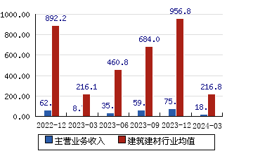 東華科技[002140]主營業務收入(億元)
