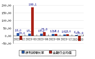 宁波银行[002142]净利润增长率