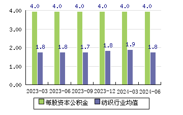 宏達高科[002144]每股資本公積金