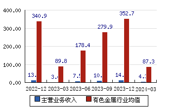 东方锆业[002167]主营业务收入(亿元)