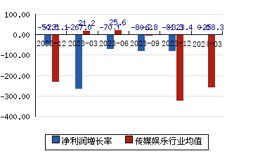 粤传媒[002181]净利润增长率