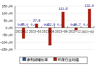 ST云投[002200]净利润增长率