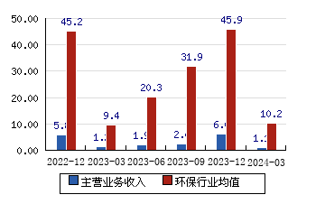 ST云投[002200]主营业务收入(亿元)